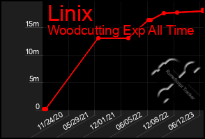 Total Graph of Linix