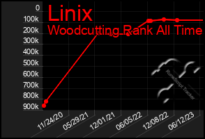 Total Graph of Linix