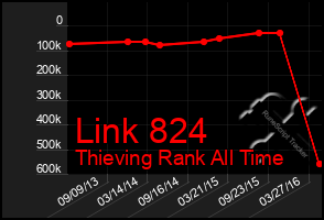 Total Graph of Link 824