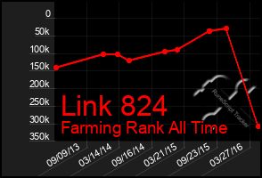 Total Graph of Link 824