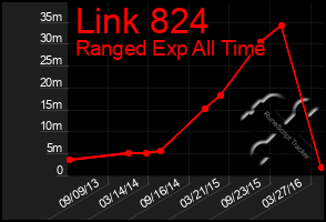 Total Graph of Link 824