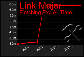 Total Graph of Link Major