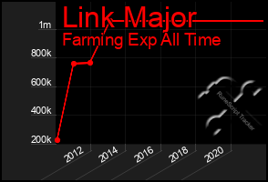 Total Graph of Link Major