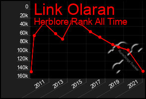 Total Graph of Link Olaran