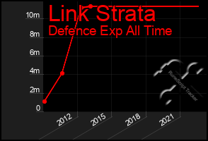 Total Graph of Link Strata