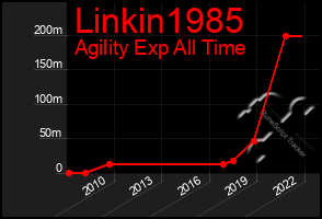 Total Graph of Linkin1985