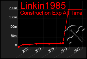 Total Graph of Linkin1985