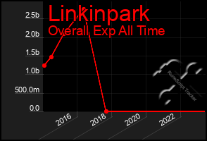 Total Graph of Linkinpark