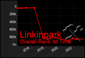 Total Graph of Linkinpark