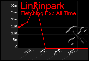 Total Graph of Linkinpark