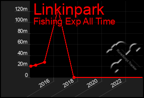 Total Graph of Linkinpark
