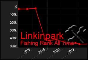Total Graph of Linkinpark