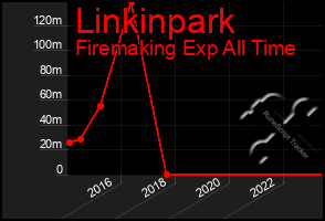 Total Graph of Linkinpark