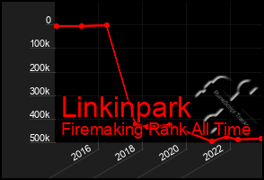 Total Graph of Linkinpark