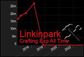 Total Graph of Linkinpark