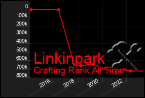 Total Graph of Linkinpark