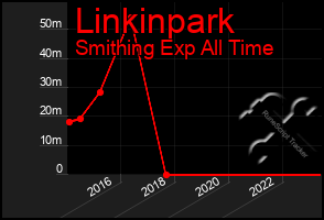 Total Graph of Linkinpark