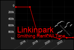 Total Graph of Linkinpark