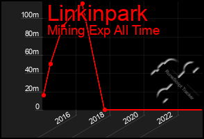Total Graph of Linkinpark