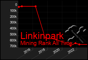 Total Graph of Linkinpark