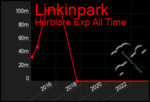Total Graph of Linkinpark