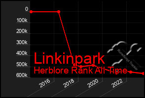 Total Graph of Linkinpark