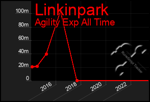 Total Graph of Linkinpark