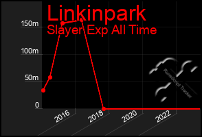 Total Graph of Linkinpark