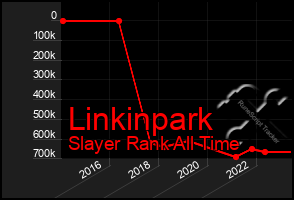 Total Graph of Linkinpark