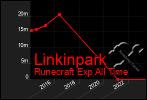 Total Graph of Linkinpark