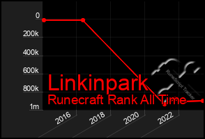 Total Graph of Linkinpark