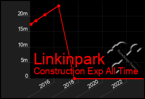 Total Graph of Linkinpark
