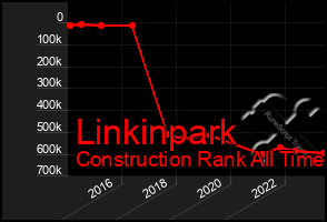 Total Graph of Linkinpark