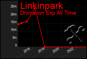 Total Graph of Linkinpark