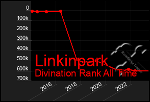 Total Graph of Linkinpark