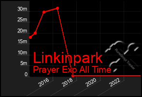Total Graph of Linkinpark