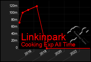 Total Graph of Linkinpark