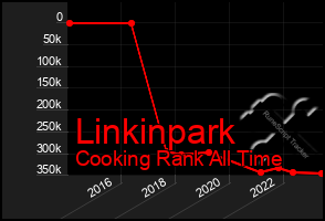 Total Graph of Linkinpark