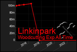 Total Graph of Linkinpark