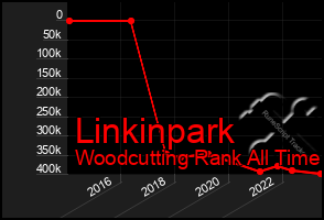 Total Graph of Linkinpark