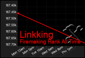 Total Graph of Linkking