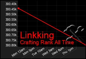 Total Graph of Linkking