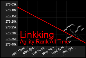 Total Graph of Linkking