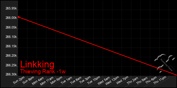 Last 7 Days Graph of Linkking