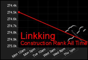 Total Graph of Linkking