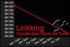 Total Graph of Linkking