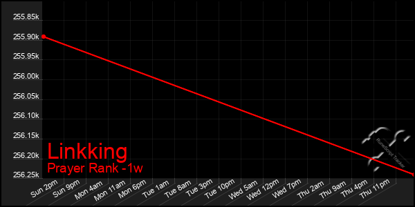 Last 7 Days Graph of Linkking