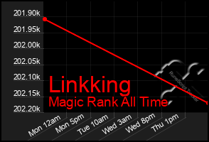 Total Graph of Linkking