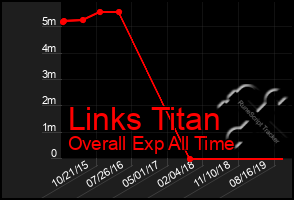 Total Graph of Links Titan