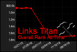 Total Graph of Links Titan